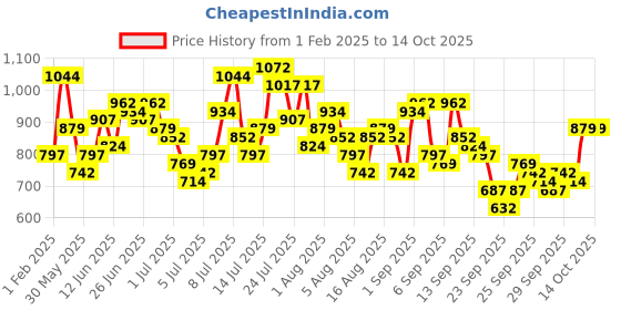 myntra.com Mufti Slim Fit Windowpane Checked Casual Shirt mufti Price History Graph from 1 Feb 2025 to 14 Oct 2025