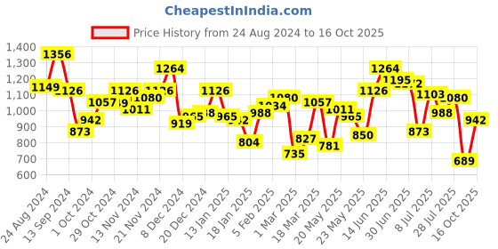 myntra.com Mufti Slim Fit Windowpane Checked Cotton Casual Shirt mufti Price History Graph from 24 Aug 2024 to 16 Oct 2025