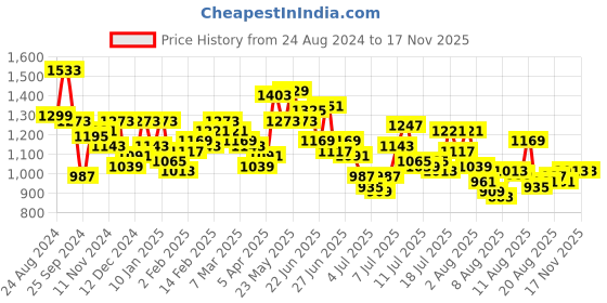 myntra.com Mufti Slim Fit Windowpane Checked Cotton Casual Shirt mufti Price History Graph from 24 Aug 2024 to 16 Nov 2025