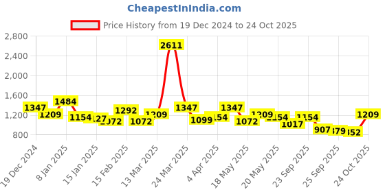 myntra.com Mufti Slim Fit Windowpane Checked Cotton Casual Shirt mufti Price History Graph from 19 Dec 2024 to 24 Oct 2025