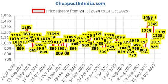 myntra.com Mufti Slim Fit Windowpane Checks Checked Casual Shirt mufti Price History Graph from 24 Jul 2024 to 14 Oct 2025