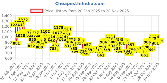 myntra.com Mufti Slim Fit Windowpane Checks Opaque Checked Pure Cotton Casual Shirt mufti Price History Graph from 28 Feb 2025 to 28 Nov 2025