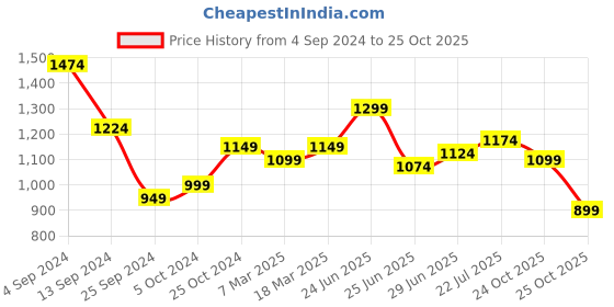 myntra.com Mufti Slim Fit Windowpane Checks Opaque Cotton Casual Shirt mufti Price History Graph from 4 Sep 2024 to 25 Oct 2025
