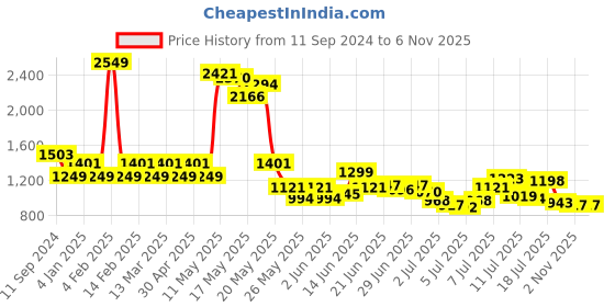 myntra.com Mufti Slim Fit Windowpane Checks Opaque Cotton Casual Shirt mufti Price History Graph from 11 Sep 2024 to 4 Nov 2025