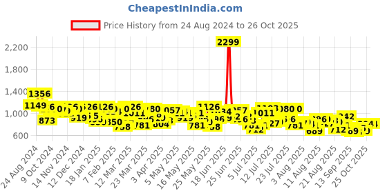 myntra.com Mufti Slim Fit Windowpane Checks Spread Collar Cotton Casual Shirt mufti Price History Graph from 24 Aug 2024 to 26 Oct 2025