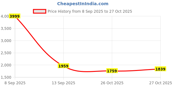 myntra.com Mufti Spread Collar Cotton Tailored Jacket mufti Price History Graph from 8 Sep 2025 to 27 Oct 2025