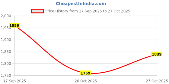 myntra.com Mufti Spread Collar Cotton Tailored Jacket mufti Price History Graph from 17 Sep 2025 to 27 Oct 2025