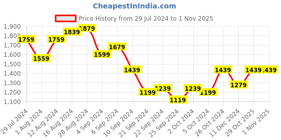 myntra.com Mufti Spread Collar Linen Slim Fit Casual Shirt mufti Price History Graph from 29 Jul 2024 to 31 Oct 2025
