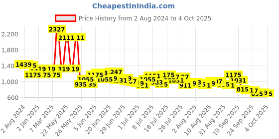 myntra.com Mufti Spread collar Long Sleeves Slim Fit Checked Casual Shirt mufti Price History Graph from 2 Aug 2024 to 4 Oct 2025