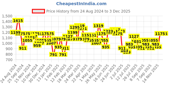 myntra.com Mufti Spread Collar Long Sleeves Windowpane Checked Slim Fit Cotton Casual Shirt mufti Price History Graph from 24 Aug 2024 to 3 Dec 2025