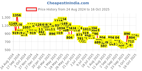 myntra.com Mufti spread collar Short Sleeves Slim Fit  Checked Casual Cotton Shirt mufti Price History Graph from 24 Aug 2024 to 16 Oct 2025