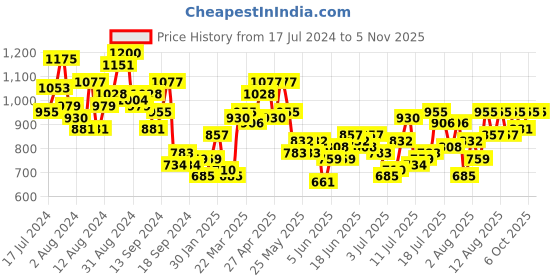 myntra.com Mufti Spread Collar Slim Fit Cotton Linen Casual Shirt mufti Price History Graph from 17 Jul 2024 to 2 Nov 2025