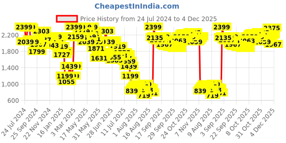 myntra.com Mufti Spread Collar Slim Fit Formal Shirt mufti Price History Graph from 24 Jul 2024 to 4 Dec 2025