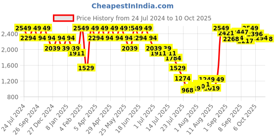 myntra.com Mufti Spread Collar Slim Fit Formal Shirt mufti Price History Graph from 24 Jul 2024 to 10 Oct 2025