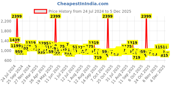 myntra.com Mufti Spread Collar Slim Fit Formal Shirt mufti Price History Graph from 24 Jul 2024 to 5 Dec 2025