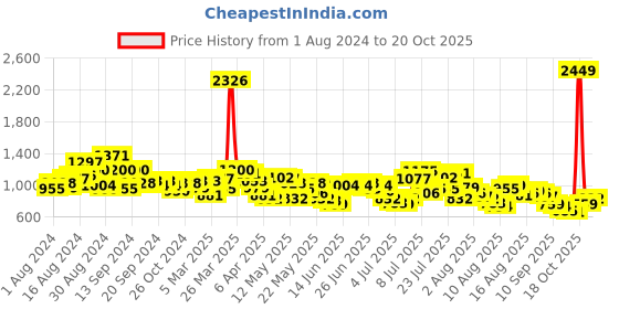 myntra.com Mufti Spread Collar Slim Fit Opaque Cotton Casual Shirt mufti Price History Graph from 1 Aug 2024 to 20 Oct 2025