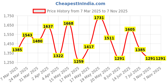 myntra.com Mufti ss-24 Slim Fit Tropical Printed Spread Collar Long Sleeves Casual Shirt mufti Price History Graph from 7 Mar 2025 to 6 Nov 2025