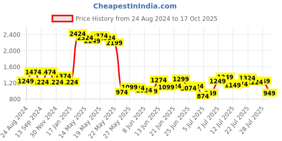 myntra.com Mufti ss-24 Slim Fit Vertical Striped Spread Collar Long Sleeves Cotton Casual Shirt mufti Price History Graph from 24 Aug 2024 to 17 Oct 2025