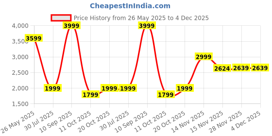 myntra.com Mufti ss-25 Men Relaxed Fit Mid-Rise Light Fade Clean Look Cotton Stretchable Jeans mufti Price History Graph from 26 May 2025 to 4 Dec 2025