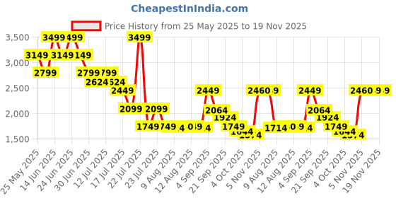 myntra.com Mufti ss-25 Men Relaxed Fit Mid-Rise Light Fade Clean Look Cotton Stretchable Jeans mufti Price History Graph from 25 May 2025 to 19 Nov 2025