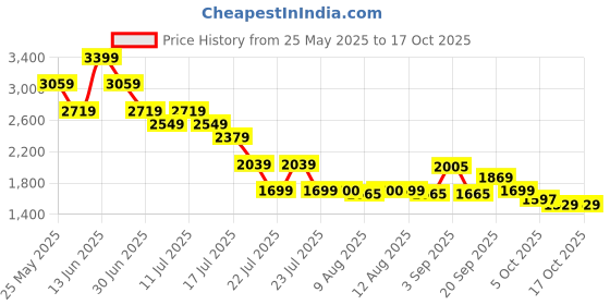 myntra.com Mufti ss-25 Men Skinny Fit Low-Rise No Fade Stretchable Jeans mufti Price History Graph from 25 May 2025 to 15 Oct 2025