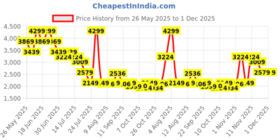 myntra.com Mufti ss-25 Men Slim Fit Mid-Rise Heavy Fade Clean Look Cotton Stretchable Jeans mufti Price History Graph from 26 May 2025 to 1 Dec 2025