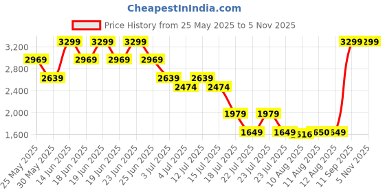 myntra.com Mufti ss-25 Men Slim Fit Mid-Rise Heavy Fade Clean Look Cotton Stretchable Jeans mufti Price History Graph from 25 May 2025 to 2 Nov 2025