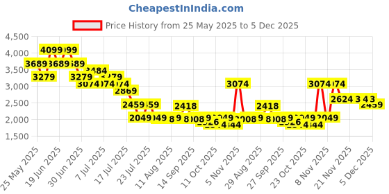 myntra.com Mufti ss-25 Men Slim Fit Mid-Rise Heavy Fade Stretchable Jeans mufti Price History Graph from 25 May 2025 to 5 Dec 2025