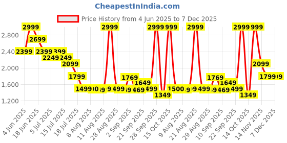 myntra.com Mufti ss-25 Men Slim Fit Mid-Rise Light Fade Clean Look Cotton Stretchable Jeans mufti Price History Graph from 4 Jun 2025 to 7 Dec 2025