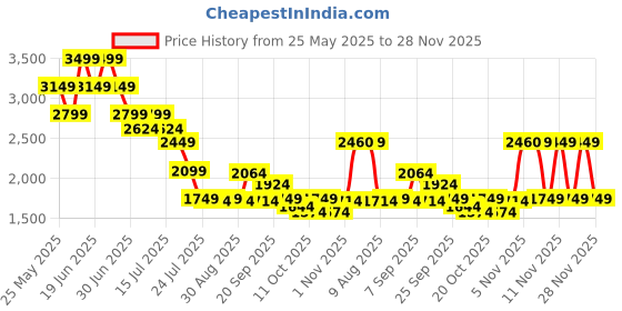 myntra.com Mufti ss-25 Men Straight Fit Mid-Rise Clean Look Heavy Fade Stretchable Jeans mufti Price History Graph from 25 May 2025 to 28 Nov 2025