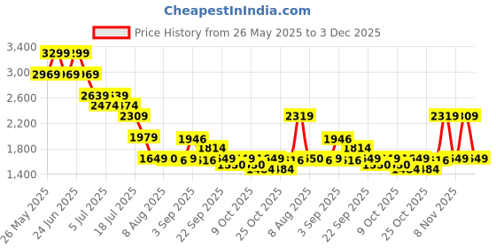 myntra.com Mufti ss-25 Men Straight Fit Mid-Rise Light Fade Stretchable Jeans mufti Price History Graph from 26 May 2025 to 3 Dec 2025