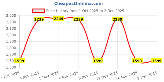 myntra.com Mufti ss-25 Men Textured Relaxed Fit Shirt mufti Price History Graph from 1 Oct 2025 to 2 Dec 2025