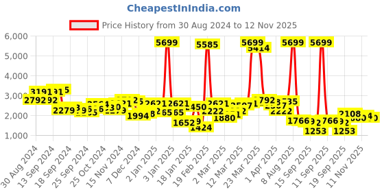 myntra.com Mufti Stand Collar Bomber Jacket mufti Price History Graph from 30 Aug 2024 to 12 Nov 2025