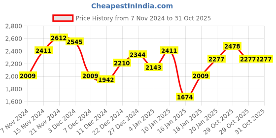 myntra.com Mufti Stand Collar Bomber Jackets mufti Price History Graph from 7 Nov 2024 to 29 Oct 2025