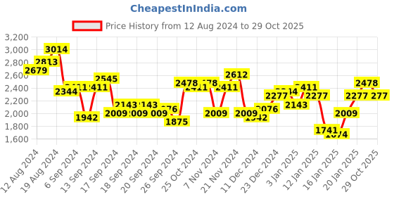 myntra.com Mufti Stand Collar Colourblocked Reversible Bomber Jacket mufti Price History Graph from 12 Aug 2024 to 29 Oct 2025
