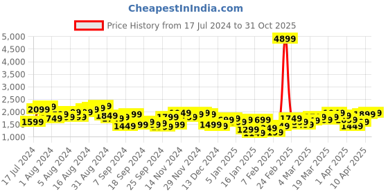 myntra.com Mufti Stand Collar Lightweight Bomber Jacket mufti Price History Graph from 17 Jul 2024 to 31 Oct 2025
