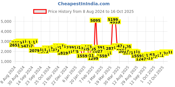 myntra.com Mufti Stand Collar Lightweight Bomber Jacket mufti Price History Graph from 8 Aug 2024 to 16 Oct 2025
