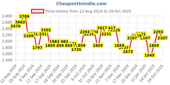 myntra.com Mufti Stand Collar Lightweight Bomber Jacket mufti Price History Graph from 12 Aug 2024 to 29 Oct 2025
