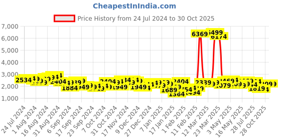 myntra.com Mufti Stand Collar Lightweight Slim Fit Sporty Jacket mufti Price History Graph from 24 Jul 2024 to 30 Oct 2025