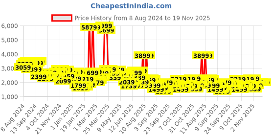 myntra.com Mufti Stand Collar Long Sleeves Bomber Jacket mufti Price History Graph from 8 Aug 2024 to 19 Nov 2025