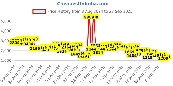 myntra.com Mufti Stand Collar Long Sleeves Tailored Jacket mufti Price History Graph from 8 Aug 2024 to 28 Sep 2025