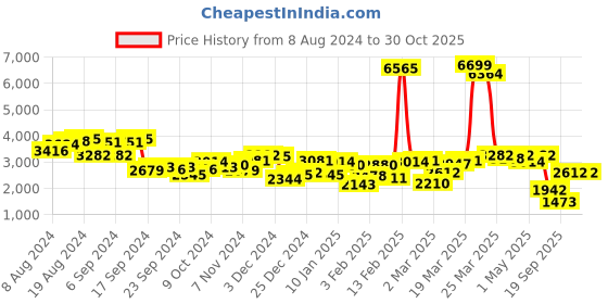 myntra.com Mufti Stand Collar Puffer Jacket mufti Price History Graph from 8 Aug 2024 to 29 Oct 2025