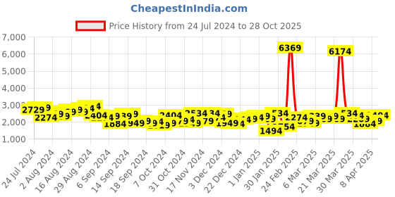 myntra.com Mufti Stand Collar Quilted Jackets mufti Price History Graph from 24 Jul 2024 to 28 Oct 2025