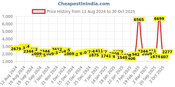 myntra.com Mufti Stand Collar Quilted Jackets mufti Price History Graph from 12 Aug 2024 to 30 Oct 2025