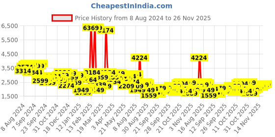 myntra.com Mufti Stand Collar Reversible Bomber Jacket mufti Price History Graph from 8 Aug 2024 to 26 Nov 2025