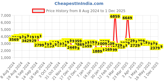 myntra.com Mufti Stand Collar Slim Fit Biker Jacket mufti Price History Graph from 8 Aug 2024 to 1 Dec 2025