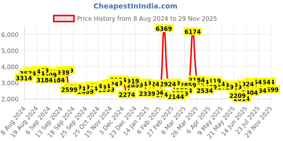 myntra.com Mufti Stand Collar Slim Fit Biker Jacket mufti Price History Graph from 8 Aug 2024 to 29 Nov 2025