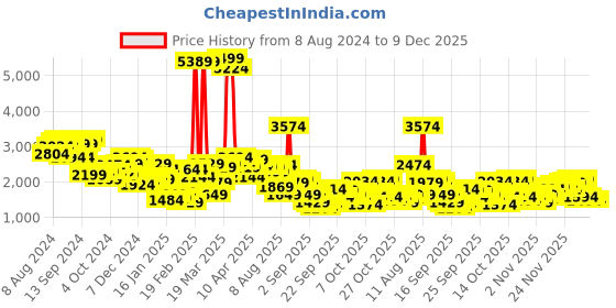 myntra.com Mufti Stand Collar Slim Fit Bomber Jacket mufti Price History Graph from 8 Aug 2024 to 9 Dec 2025