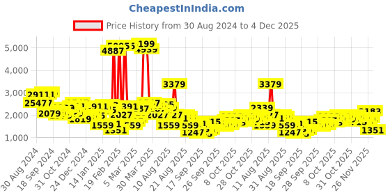 myntra.com Mufti Striped Lightweight Stand Collar Slim Fit Biker Jacket mufti Price History Graph from 30 Aug 2024 to 4 Dec 2025