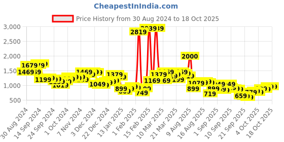 myntra.com Mufti Striped Pure Cotton Pullover mufti Price History Graph from 30 Aug 2024 to 17 Oct 2025